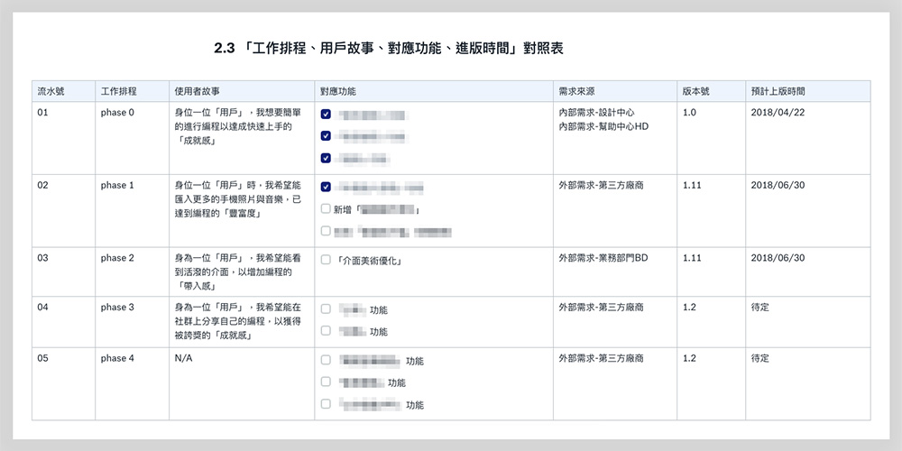 條列「開發排程、用戶故事、產品功能、需求來源、版本號、上版時間」，誰先誰後一目了然。