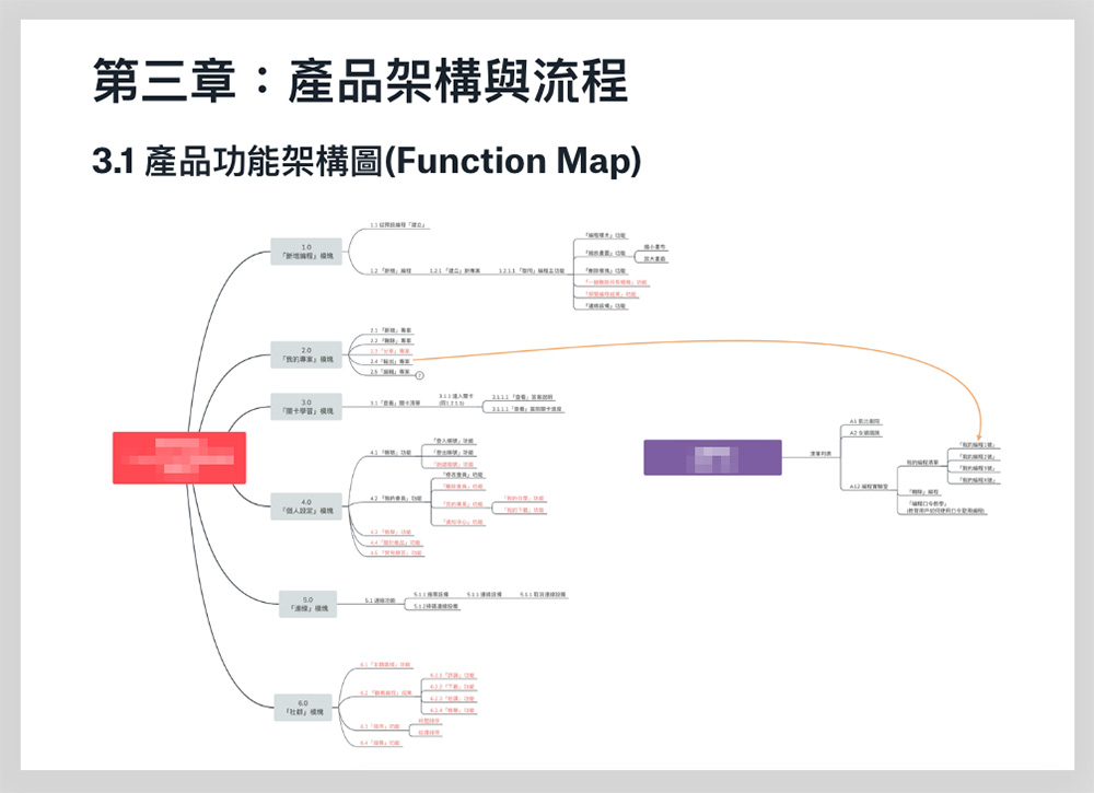 將功能模塊依照使用者故事條列，我以前都會背CRUD(Creat、Read、UseUpdate、delete)去檢視一項Feature是否有資料運算的遺漏。